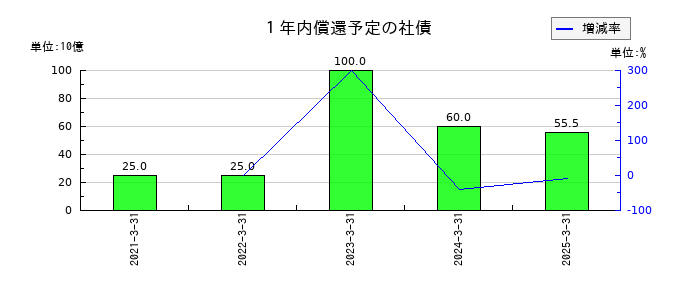 西日本旅客鉄道の１年内償還予定の社債の推移
