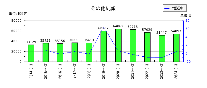 西日本旅客鉄道の工事負担金等受入額の推移