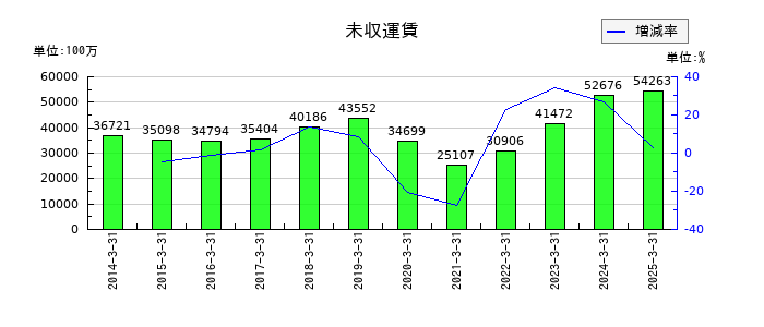 西日本旅客鉄道の未収運賃の推移