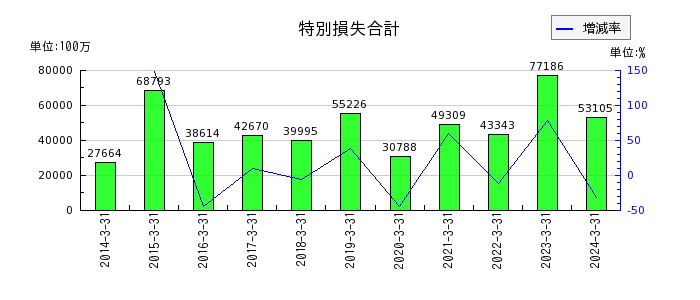 西日本旅客鉄道の工事負担金等圧縮額の推移