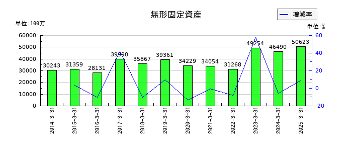 西日本旅客鉄道の無形固定資産の推移
