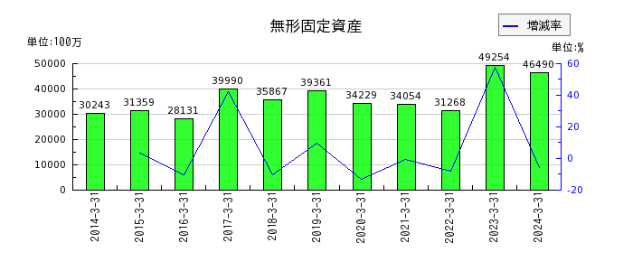 西日本旅客鉄道の無形固定資産の推移