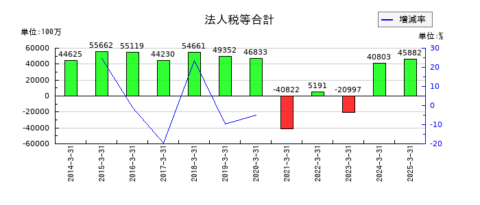 西日本旅客鉄道の法人税等合計の推移