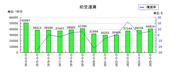 西日本旅客鉄道の賞与引当金の推移