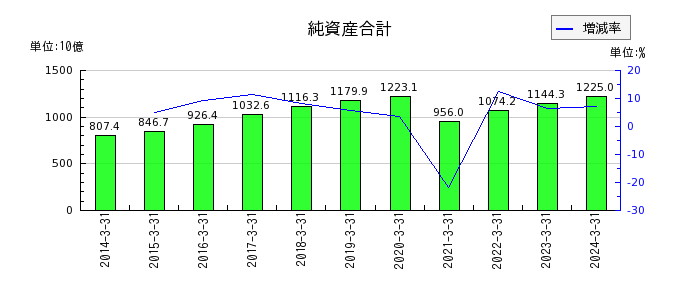 西日本旅客鉄道の受取手形及び売掛金の推移