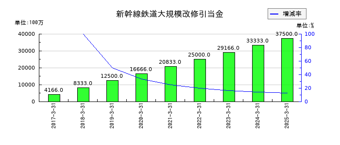 西日本旅客鉄道の新幹線鉄道大規模改修引当金の推移