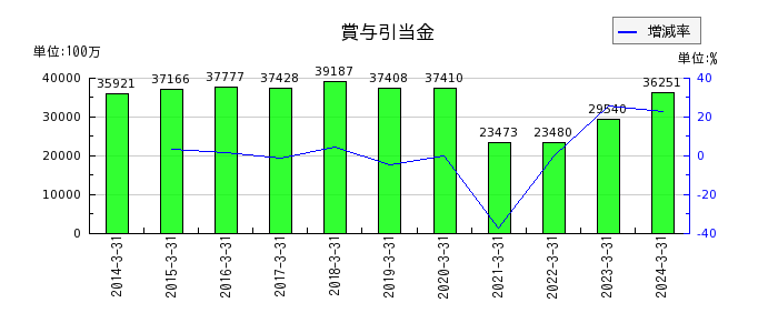 西日本旅客鉄道の１年内返済予定の長期借入金の推移