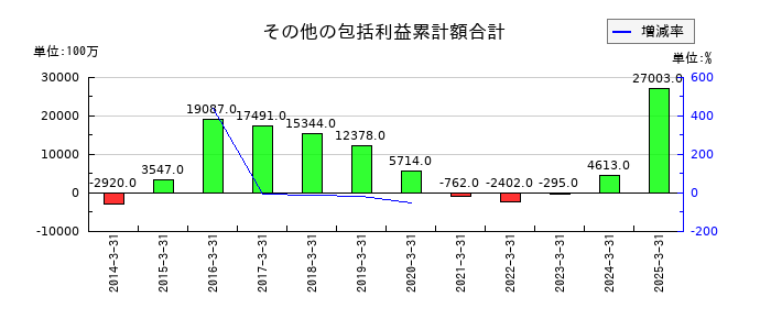 西日本旅客鉄道のその他の包括利益累計額合計の推移
