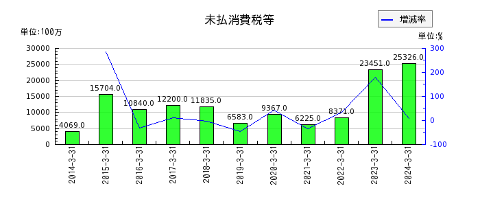 西日本旅客鉄道の営業外費用合計の推移