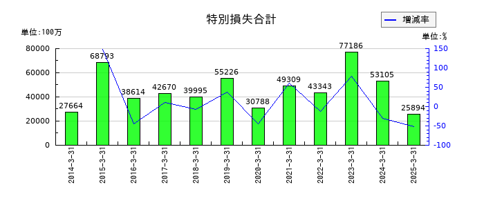 西日本旅客鉄道の特別損失合計の推移