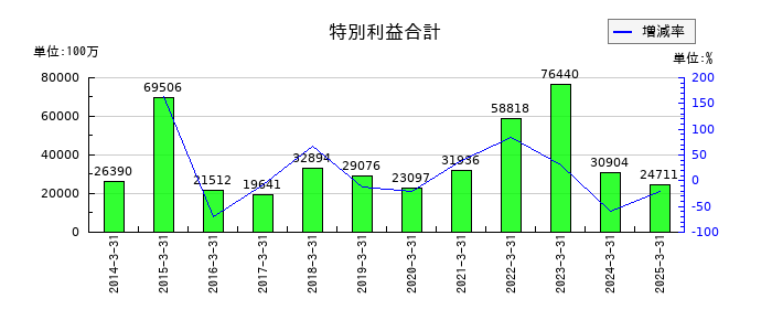 西日本旅客鉄道の特別利益合計の推移