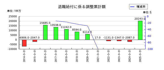 西日本旅客鉄道の退職給付に係る調整累計額の推移