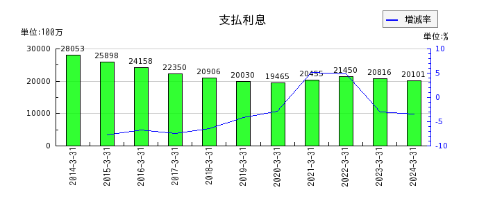 西日本旅客鉄道の支払利息の推移