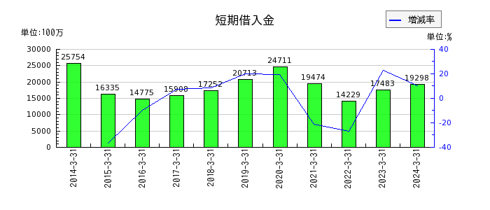 西日本旅客鉄道の線区整理損失引当金の推移