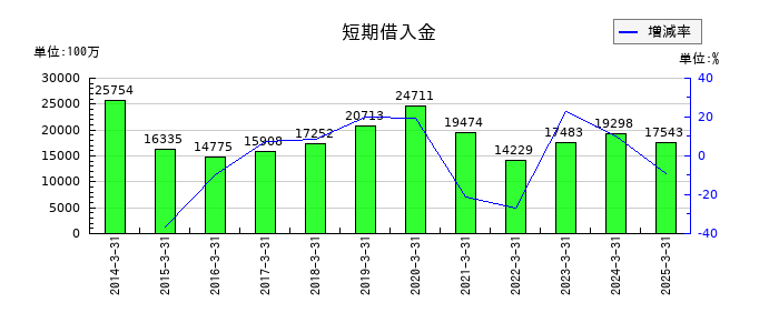 西日本旅客鉄道の短期借入金の推移