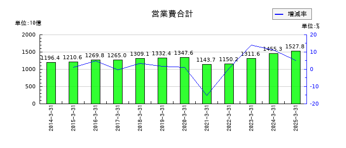 西日本旅客鉄道の営業費合計の推移