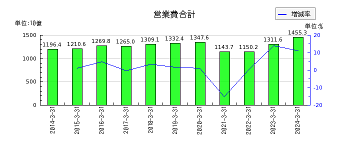 西日本旅客鉄道の営業費合計の推移