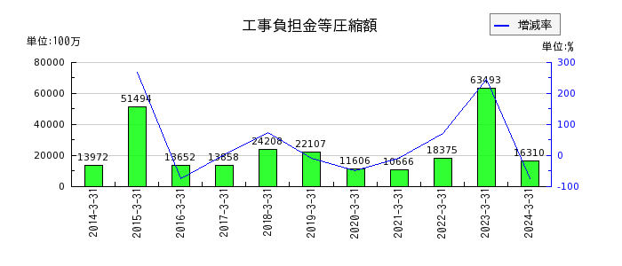 西日本旅客鉄道の営業外収益合計の推移