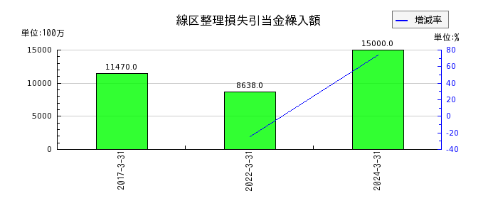 西日本旅客鉄道の固定資産売却益の推移