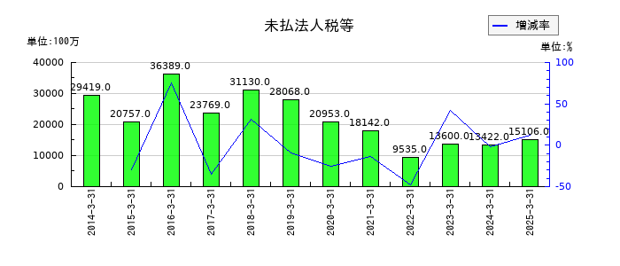 西日本旅客鉄道の未払法人税等の推移