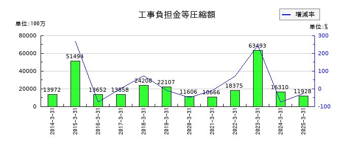 西日本旅客鉄道の工事負担金等圧縮額の推移