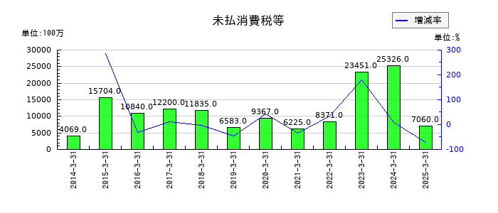 西日本旅客鉄道の未払消費税等の推移
