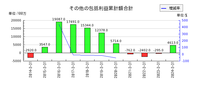 西日本旅客鉄道のその他の包括利益累計額合計の推移