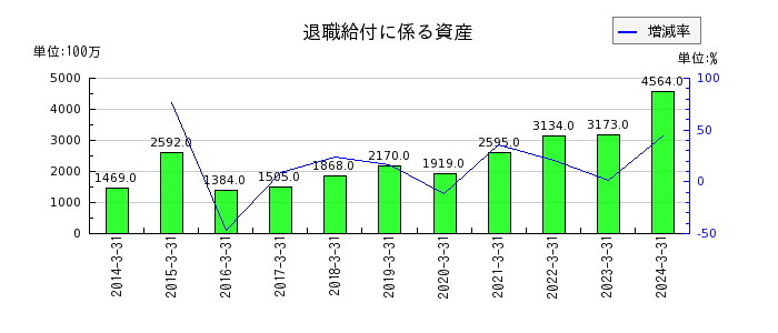 西日本旅客鉄道の退職給付に係る資産の推移
