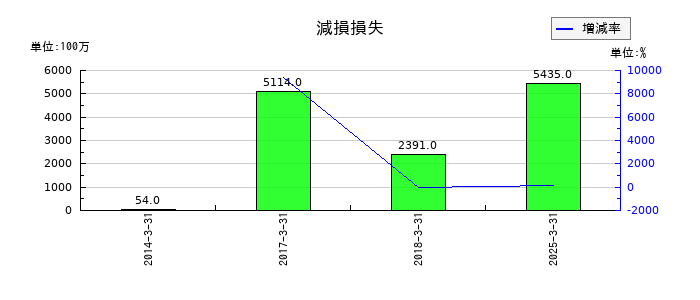 西日本旅客鉄道の減損損失の推移