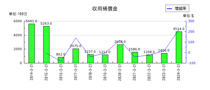 西日本旅客鉄道の受託工事事務費戻入の推移