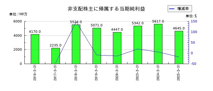 西日本旅客鉄道の非支配株主に帰属する当期純利益の推移