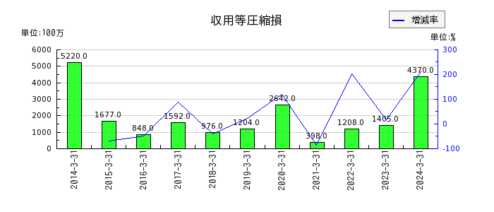 西日本旅客鉄道の収用等圧縮損の推移