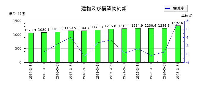 西日本旅客鉄道の建物及び構築物純額の推移
