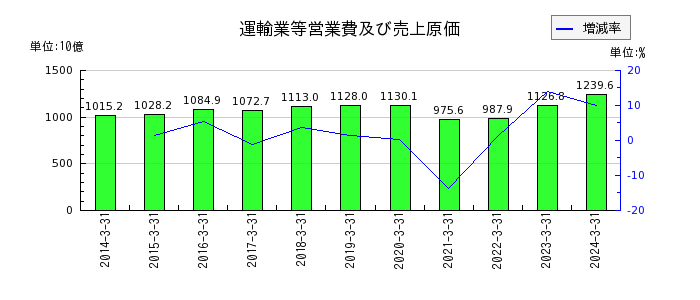 西日本旅客鉄道の建物及び構築物純額の推移