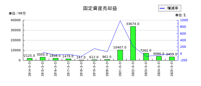 西日本旅客鉄道の固定資産売却益の推移