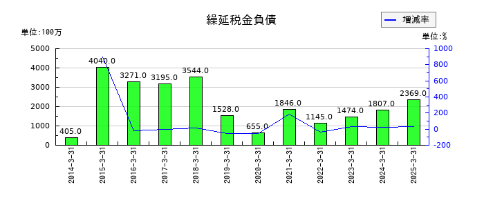 西日本旅客鉄道の繰延税金負債の推移