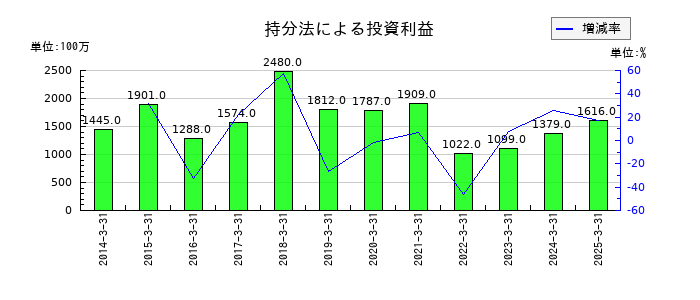 西日本旅客鉄道の持分法による投資利益の推移