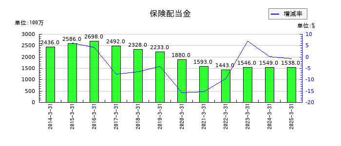 西日本旅客鉄道の保険配当金の推移