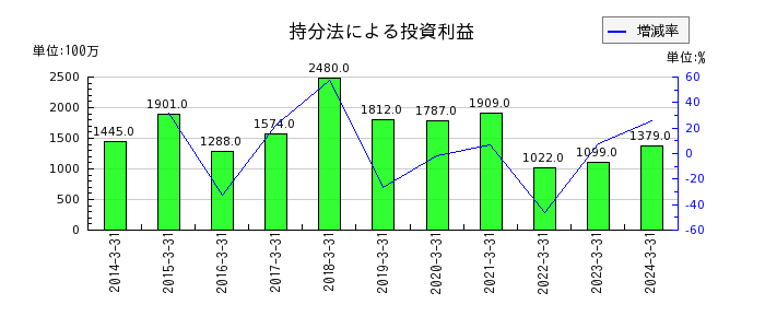 西日本旅客鉄道のポイント引当金の推移