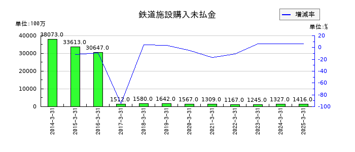 西日本旅客鉄道の鉄道施設購入未払金の推移