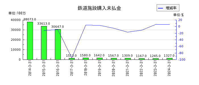 西日本旅客鉄道の株式交付費の推移