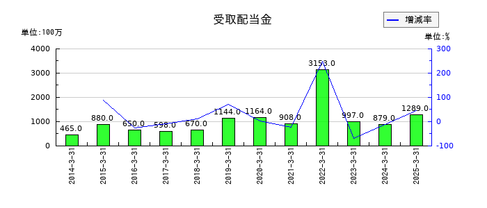 西日本旅客鉄道の受取配当金の推移