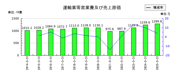 西日本旅客鉄道の運輸業等営業費及び売上原価の推移