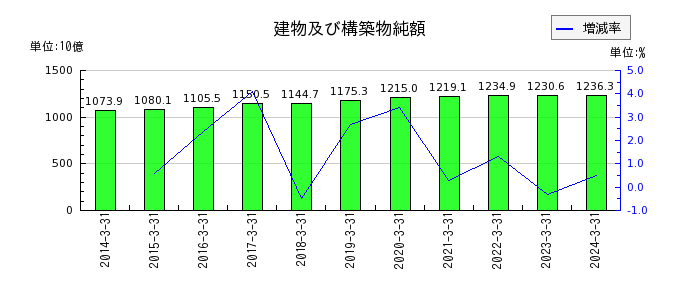 西日本旅客鉄道の純資産合計の推移