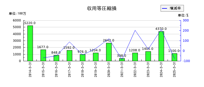 西日本旅客鉄道の収用等圧縮損の推移