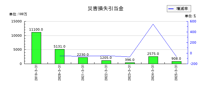 西日本旅客鉄道の災害損失引当金の推移