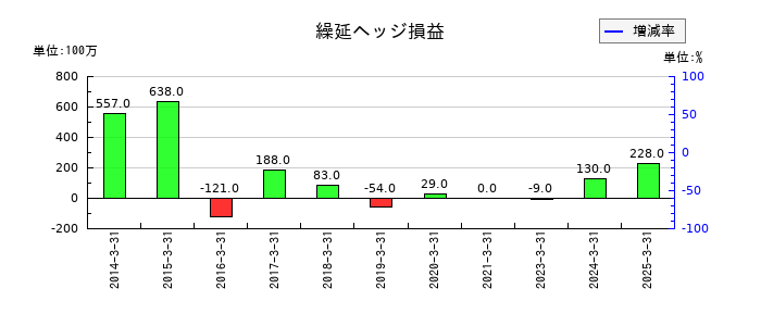 西日本旅客鉄道の繰延ヘッジ損益の推移