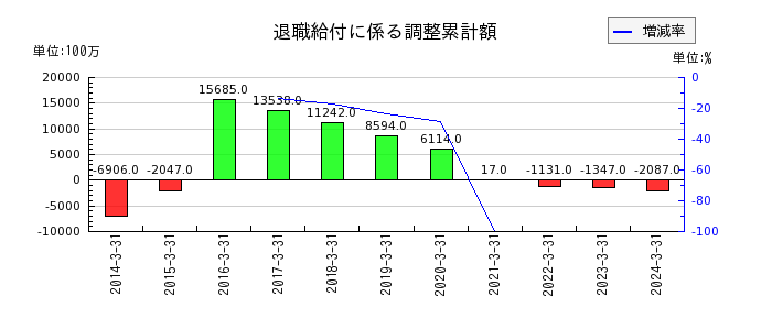 西日本旅客鉄道の有価証券の推移