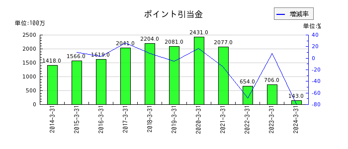 西日本旅客鉄道の繰延ヘッジ損益の推移