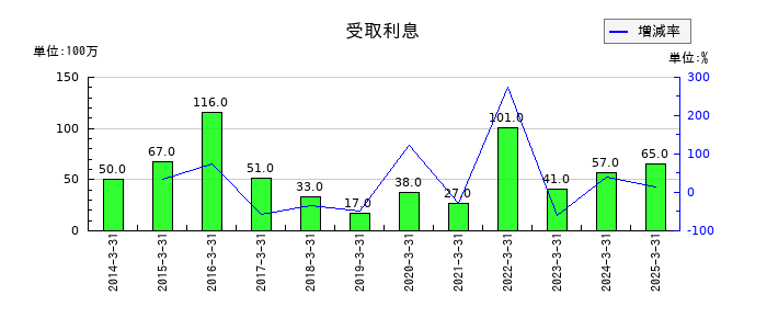 西日本旅客鉄道の受取利息の推移